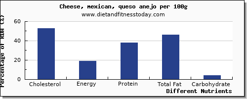 chart to show highest cholesterol in mexican cheese per 100g